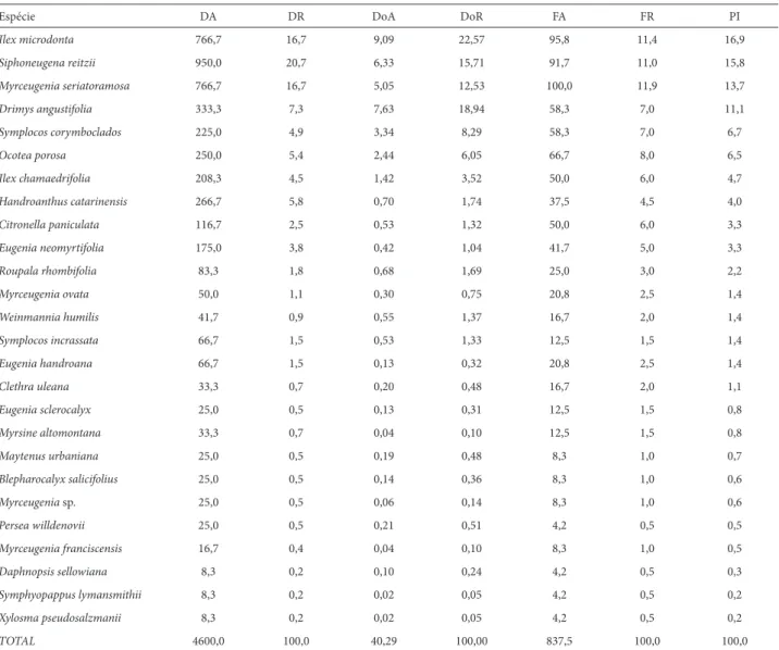 Tabela 2. Parâmetros fi tossociológicos das espécies arbóreas (PAP ≥ 10 cm) dos trechos de Floresta Ombrófi la Densa Altomontana amostrados na Serra do Ibitira- Ibitira-quire, município de Campina Grande do Sul, PR