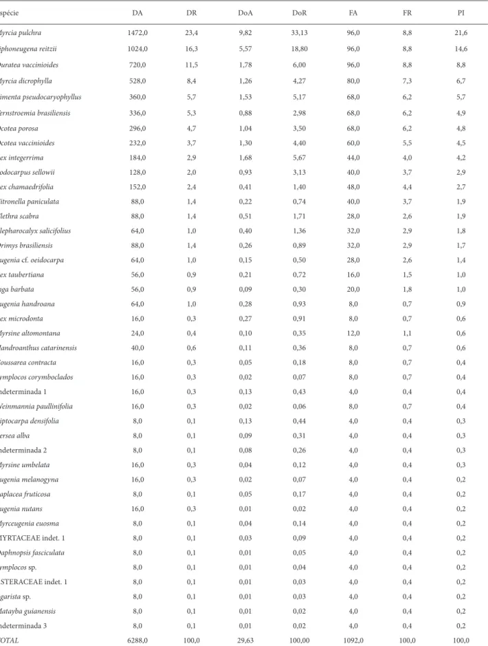 Tabela 4. Parâmetros fi tossociológicos das espécies arbóreas (PAP ≥ 10 cm) dos trechos de Floresta Ombrófi la Densa Altomontana amostrados na Serra Gigante,  município de Guaraqueçaba, PR