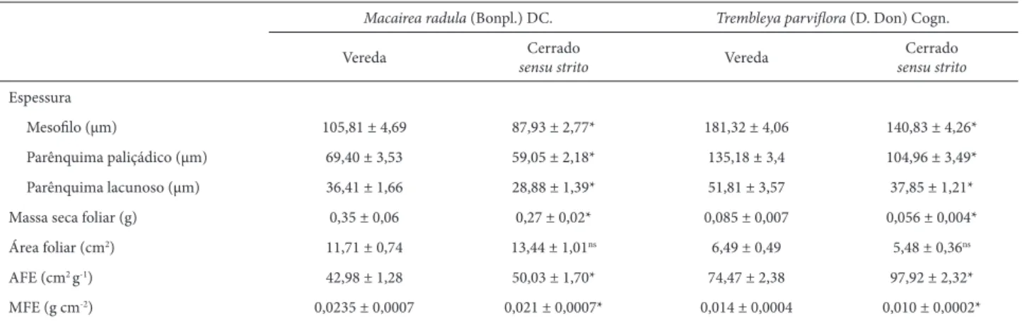 Tabela 1. Parâmetros anatômicos e morfológicos (média ± erro padrão, n=10) das espécies de Melastomataceae encontradas nos dois ambientes