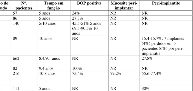 Tabela 3: Sistematização da prevalência de peri-implantite e mucosite peri-implantar em pacientes submetidos a reabilitação com  implantes endo-ósseos