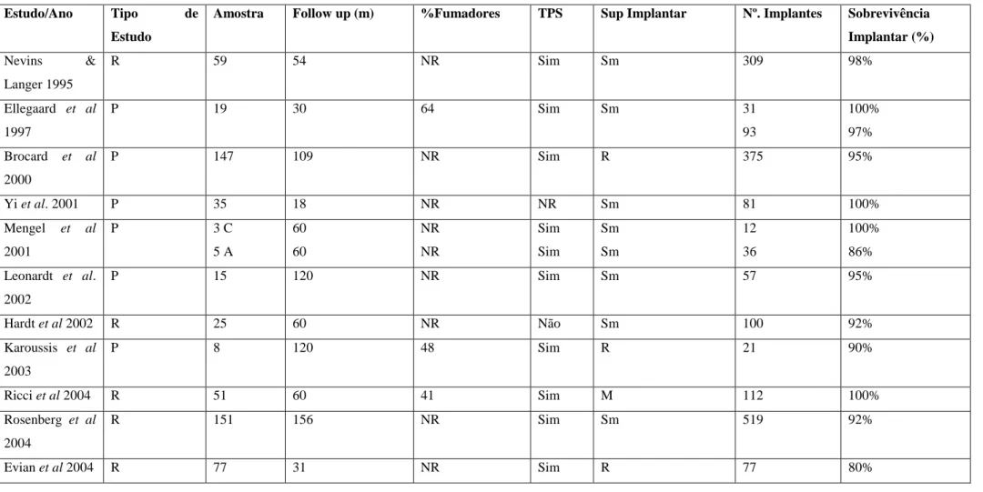 Tabela 4: Factores influenciadores da sobrevivência implantar em pacientes com história passada de periodontite