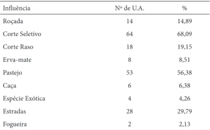 Tabela 2. Fatores de infl uências antrópicas no interior das 94 UA’s avaliadas 