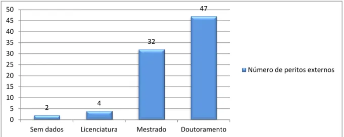 Figura 6 - Grau académico dos peritos externos do primeiro ciclo (2009/2011) 