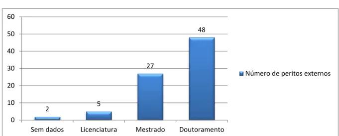 Figura 7 - Grau académico dos peritos externos do segundo ciclo (2011/2012) 