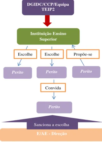 Figura 8 - Formas de recrutamento quando a CCP/Equipa TEIP2 contacta a IES 