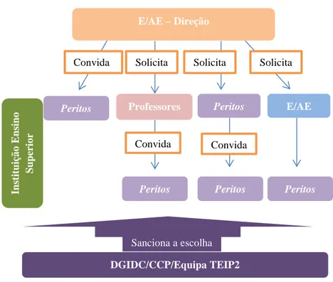 Figura 9 - Formas de recrutamento quando a CCP/Equipa TEIP2 convida a E/AE a recrutar o perito externo 