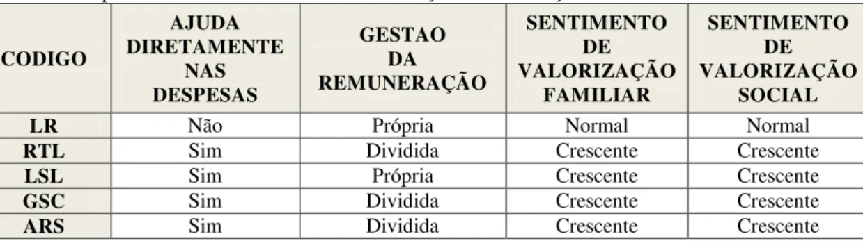 Tabela 09: Aspectos sobre o reconhecimento em relação a remuneração. 