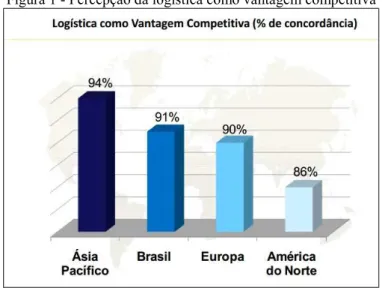 Figura 1 - Percepção da logística como vantagem competitiva 