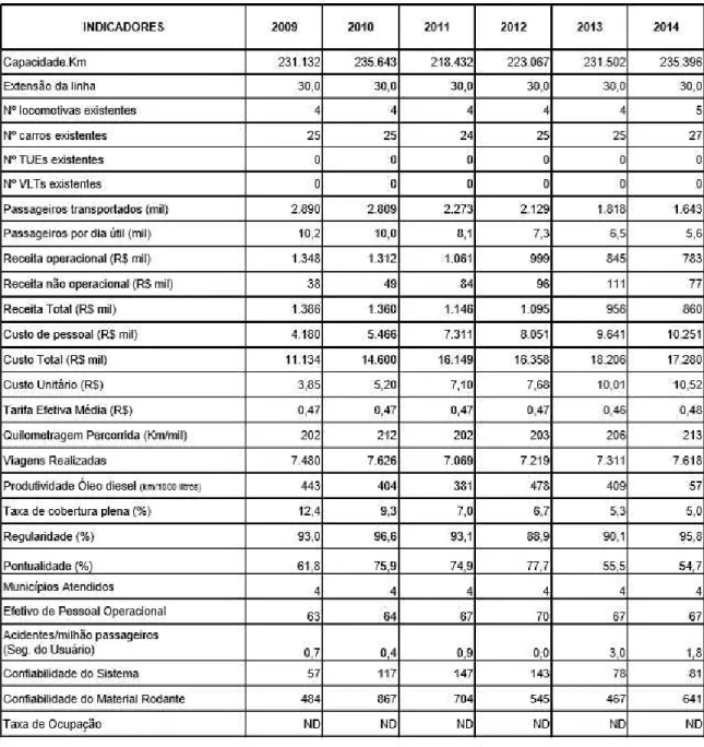 Figura 6 - Indicadores operacionais e financeiros da CBTU/JP