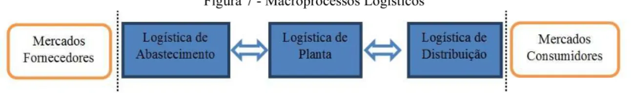 Figura 7 - Macroprocessos Logísticos 