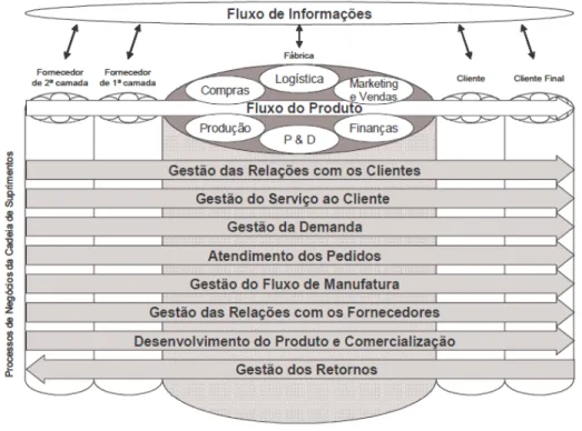Figura 3 - Gerenciamento da cadeia de suprimentos integrando e gerenciando processos  ao longo da cadeia 