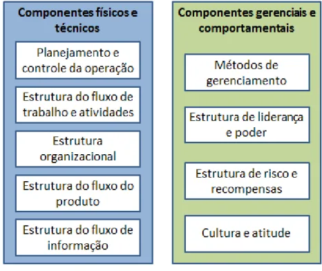 Figura 5 - Gerenciamento da cadeia de suprimentos: componentes gerenciais  fundamentais 