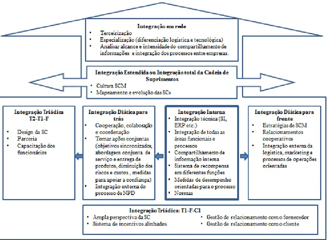 Figura 7 - Principais aspectos de integração na gestão de cadeias de suprimentos 