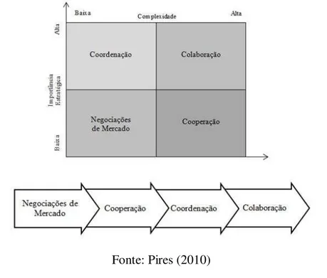 Figura 8 - Opções de relacionamento no SCM e o movimento no sentido da colaboração 