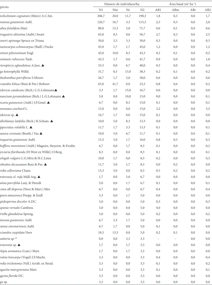 Tabela 1. Mudanças em termos de número de indivíduos e área basal para as espécies lenhosas amostradas em uma Floresta Estacional Semidecidual, Nova  Xavantina-MT