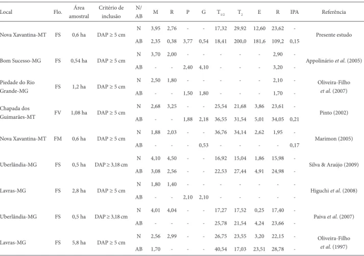 Tabela 2. Parâmetros de dinâmica da comunidade lenhosa expressos em número de indivíduos (N) e área basal (AB) na Floresta Estacional Semidecidual amostrada  em Nova Xavantina-MT e outras oito áreas de fl orestas estacionais brasileiras