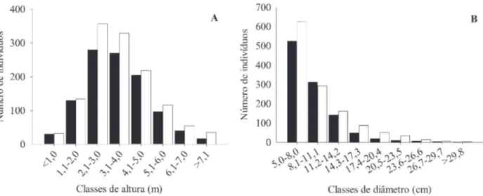 Figura 4. Distribuição das classes de alturas (A) e de diâmetro (B) dos indivíduos lenhosos vivos em um cerrado típico (■) e um cerrado rupestre ( ■ ) no Parque do 