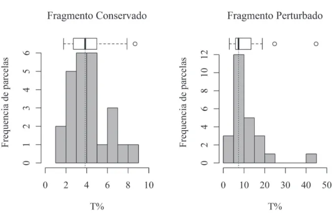 Figura 1. Distribuições de frequência da luz (T%) no sub-bosque de parcelas (n=50) em dois fragmentos fl orestais (D=0,64, p&lt;0,01) na Faz