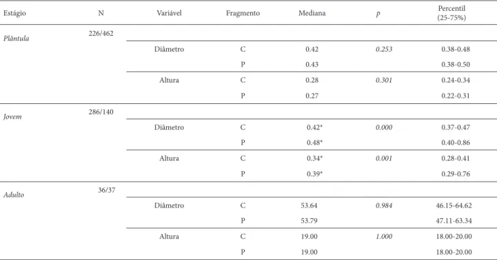 Tabela 1. Estatísticas descritivas (mediana, percentis) dos parâmetros populacionais: diâmetro (cm) e altura (m) dos indivíduos de Hymenaea courbaril L