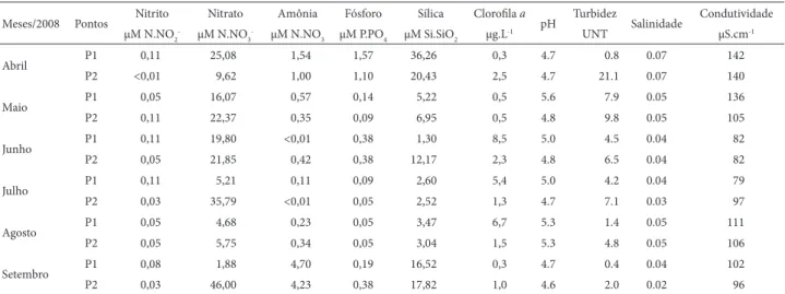 Tabela 1. Parâmetros físico-químicos do Lago Azul, Município de Marechal Deodoro-AL, Brasil, nordeste do Brasil, em dois períodos: chuvoso (abril a junho de 