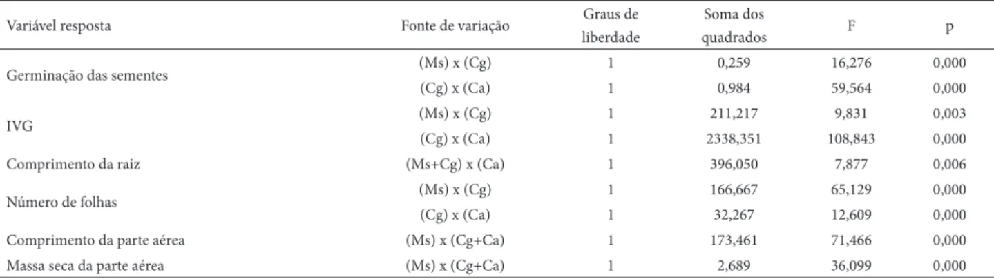 Tabela 2. Análise de variância dos efeitos dos tratamentos nas variáveis resposta: germinação das sementes, índice de velocidade de germinação (IVG), comprimento  da raiz, massa seca da raiz, número de folhas, comprimento e massa seca da parte aérea