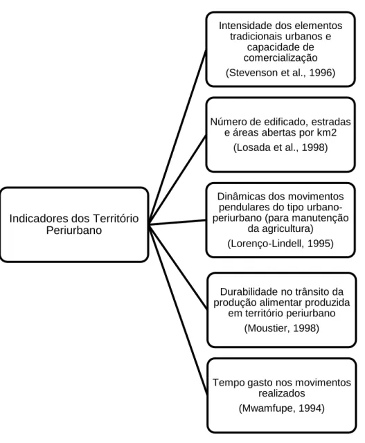 Figura 1: Organograma conceptual dos incadores do periurbano (considerando a presença da  agricultura) 