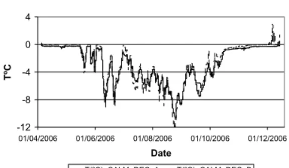 Figure 3. Thermal evolution at 15 cm depth during the  2006 freezing period, CALM-S Deception site