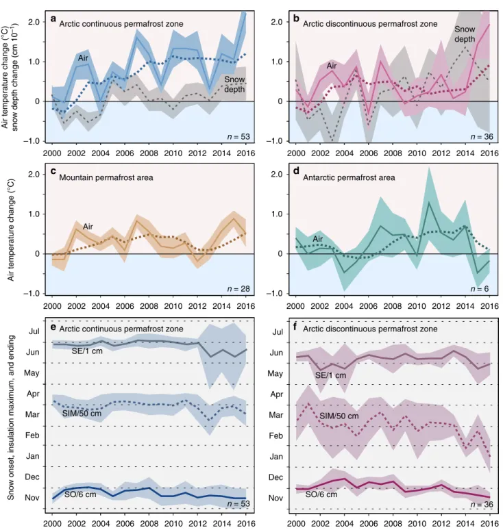 Fig. 4 Annual air temperature and snow depth changes. a – d Air temperature anomaly Δ T ^ y;b relative to the 1981 – 2010 reference period calculated from mean annual air temperatures at 2-m height above the ground level interpolated from the ERA Interim r