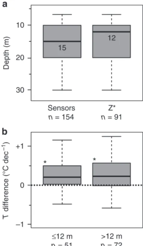 Fig. 5 Decadal temperature change rates at permafrost borehole sites.