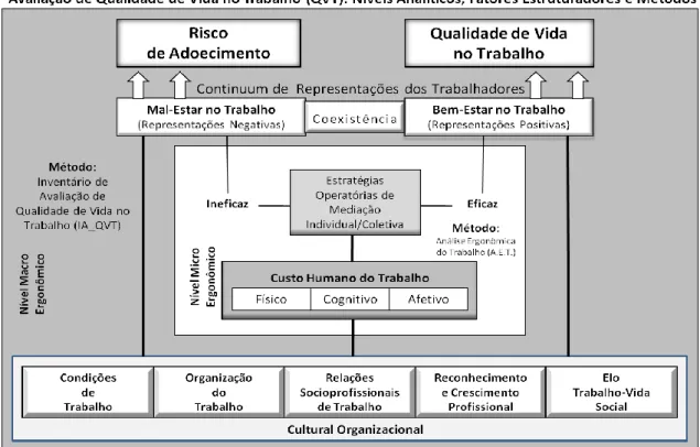 Figura  2.  Modelo  Teórico-Descritivo  de  Avaliação  de  Qualidade  de  Vida  no  Trabalho  (QVT):  Níveis  Analíticos,  Fatores  Estruturadores  e  Métodos