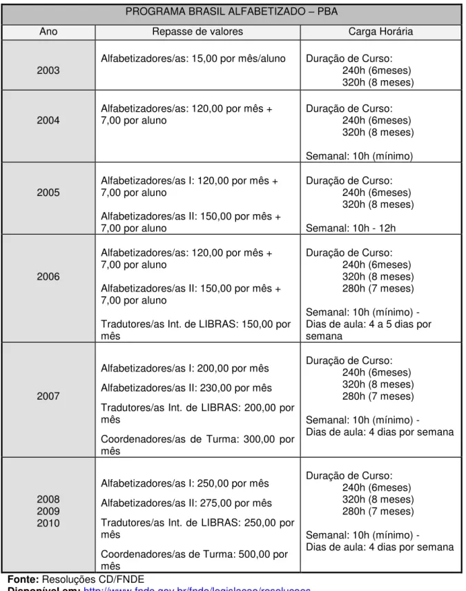 Tabela 01: Repasse de valores para os voluntários, duração do curso e carga horária das  aulas do PBA entre 2003 - 2010