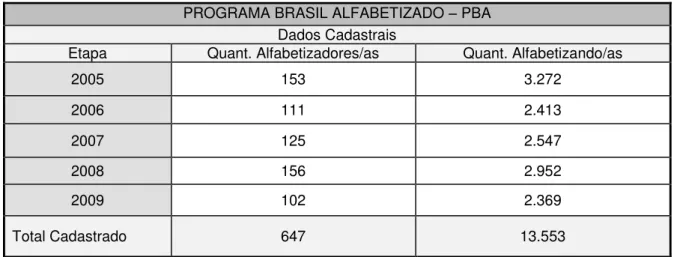 Tabela 04: Quantitativo de alfabetizadores/as e alfabetizandos/as cadastrados no  PBA de João Pessoa entre 2003 - 2010