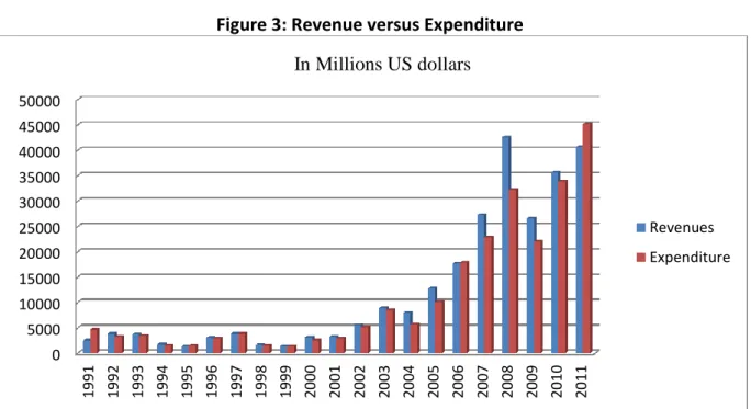 Figure 3: Revenue versus Expenditure 