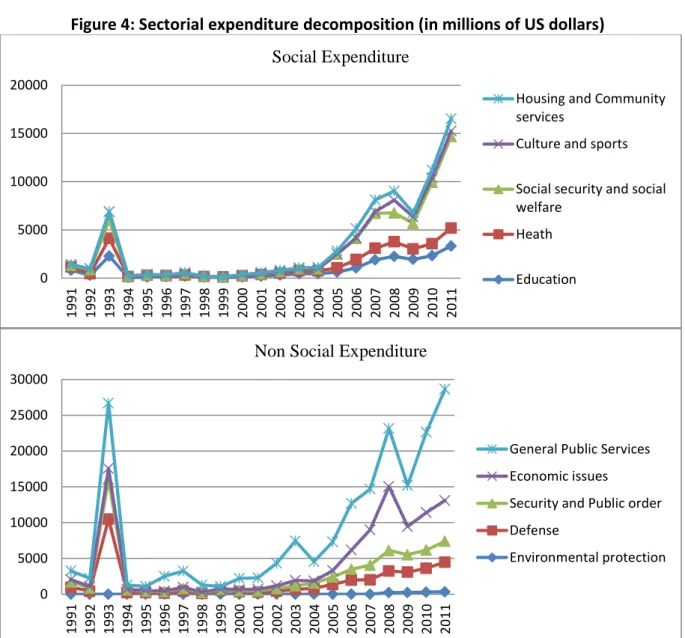 Figure 4: Sectorial expenditure decomposition (in millions of US dollars) 