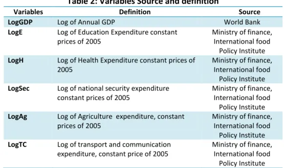 Table 2: Variables Source and definition 