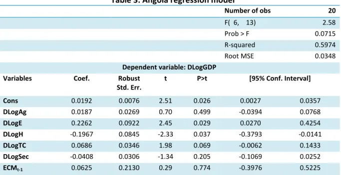 Table 3: Angola regression model 