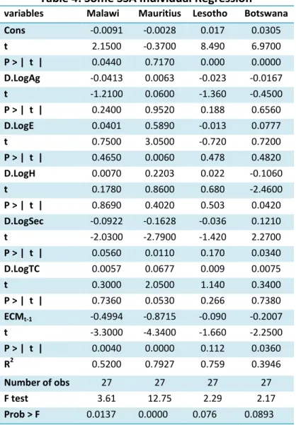 Table 4: Some SSA Individual Regression 