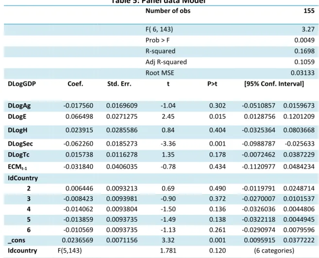 Table 5: Panel data Model 13