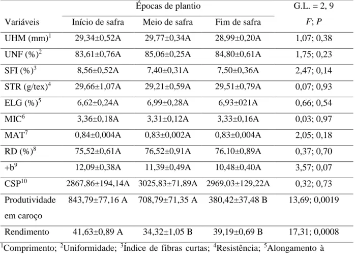 Tabela  5.  Média  dos  atributos  relativos  à  qualidade  tecnológica  da  fibra  e  produtividade  de  algodão em caroço e rendimento de fibra (média de 10 plantas ± EPM) do algodoeiro (Gossypium  hirsutum L.- Malvaceae) em função da época de plantio