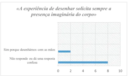 Gráfico 3: A dimensão performativa do desenho 