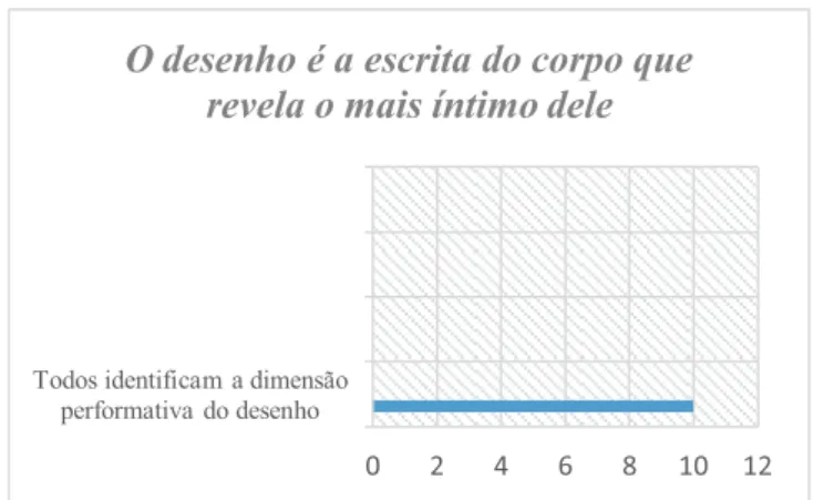Gráfico 7: A dimensão performativa do desenho 