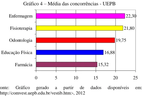 Gráfico 4  –  Média das concorrências - UEPB
