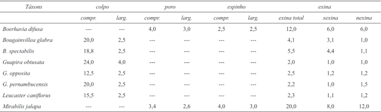 Tabela 3. Medidas (em µm) dos grãos de pólen isopolares de espécies de Nyctaginaceae, em vista polar: diâmetro equatorial em vista polar; lado do apocolpo (LA);  índice da área polar (IAP) (n = 10).