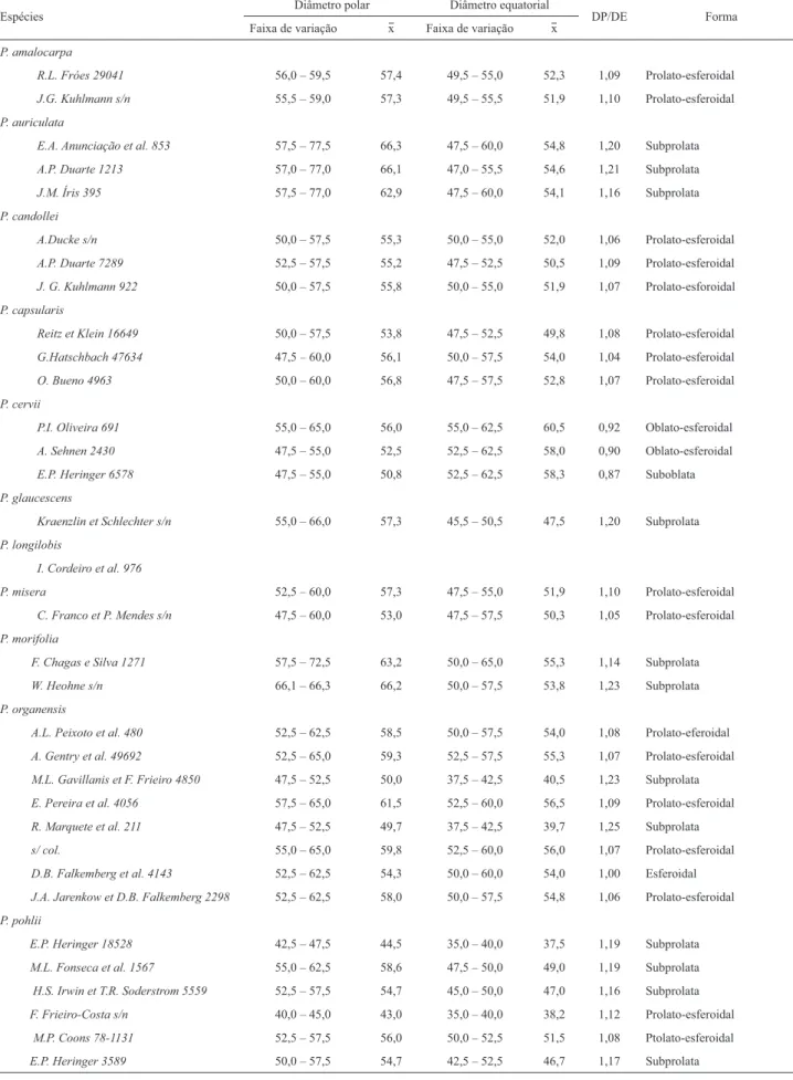 Tabela 6. Medidas (em µm) dos grãos de pólen, em vista equatorial, dos materiais de comparação (n = 10) de espécies de Passifl ora subg