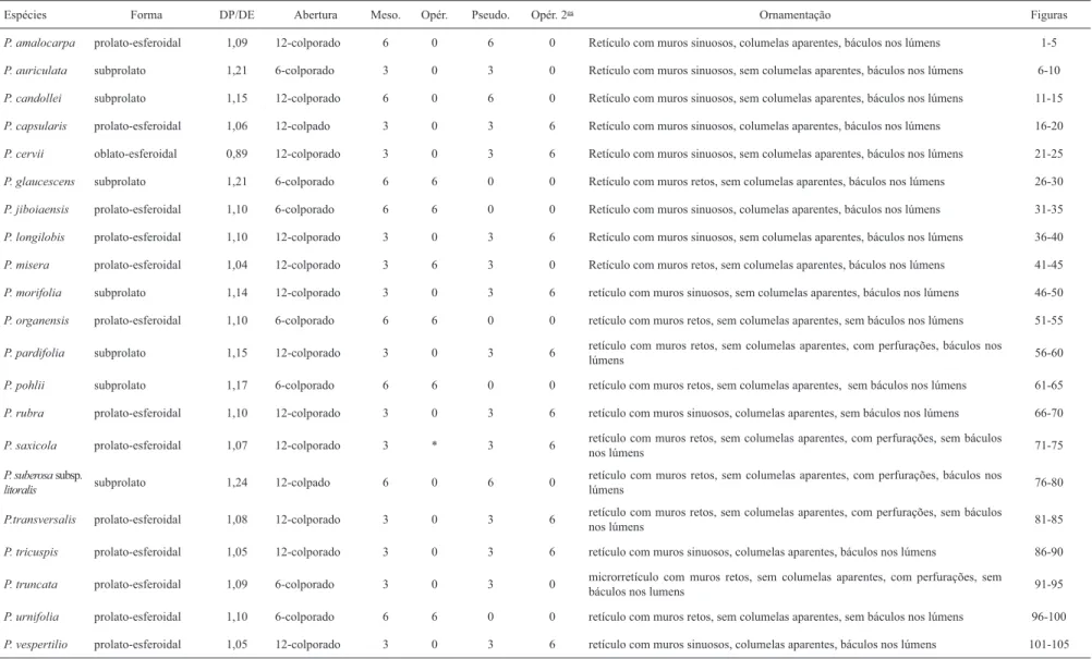 Tabela 1. Caracterização morfológica dos grãos de pólen (n = 25) de espécies de Passifl ora subg