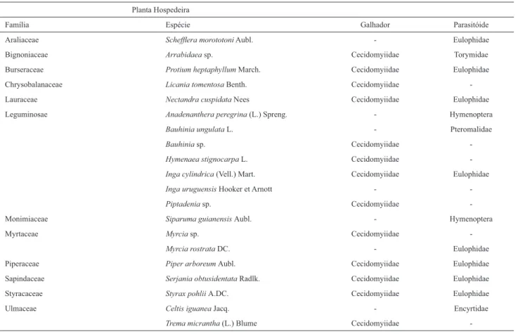 Tabela 3. Insetos Galhadores e Parasitóides nas espécies de plantas hospedeiras de uma fl oresta estacional semidecidual do Campus da UFG em Goiânia, Goiás