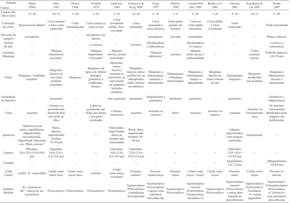 Tabela 1. Comparações das descrições de Parmotrema dilatatum encontradas na literatura
