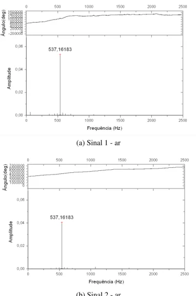 Figura 6.1: Transformada de Fourier dos sinais ar-ar.