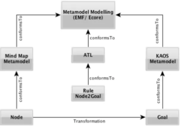 Figura 3.7: Processo de geração de KAOS Goal models a partir de mind maps [46]