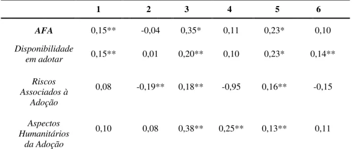 Tabela 6. Correlações com o controle da Desejabilidade Social 